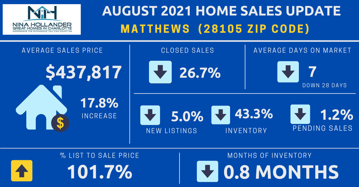 Matthews, NC Real Estate Report: August 2021