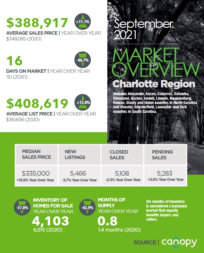 Charlotte Region Real Estate Report September 2021