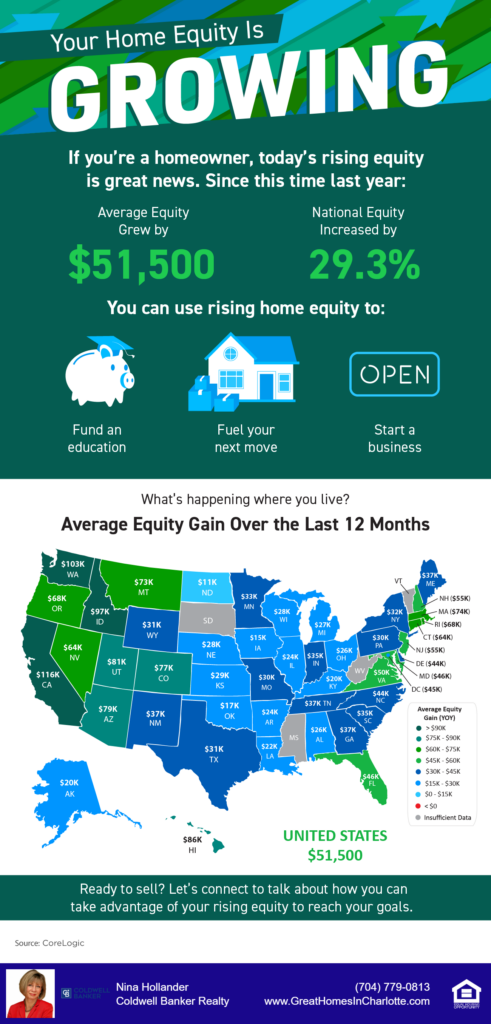 Homeowner Equity Continues To Grow