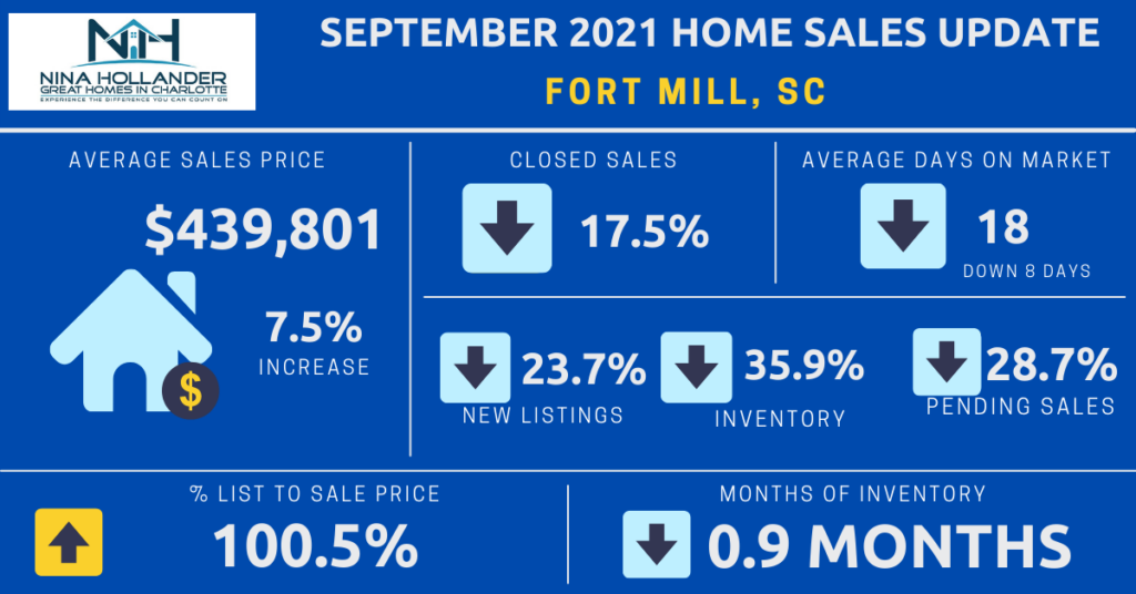 Fort Mill, SC Real Estate Sales Snapshot September 2021