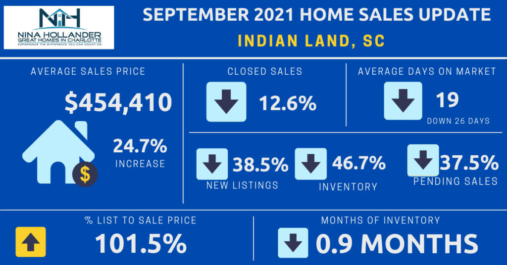 Indian Land/29707 Zip Code Real Estate Report September 2021