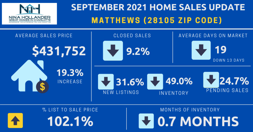 Matthews/28105 Zip Code Home Sales Report September 2021