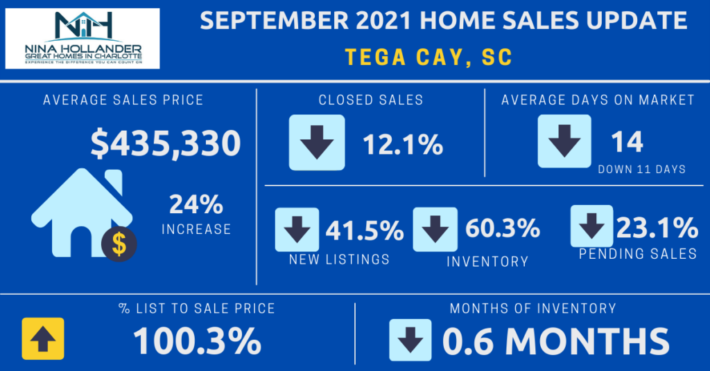 Tega Cay, SC Real Estate Sales Report September 2021