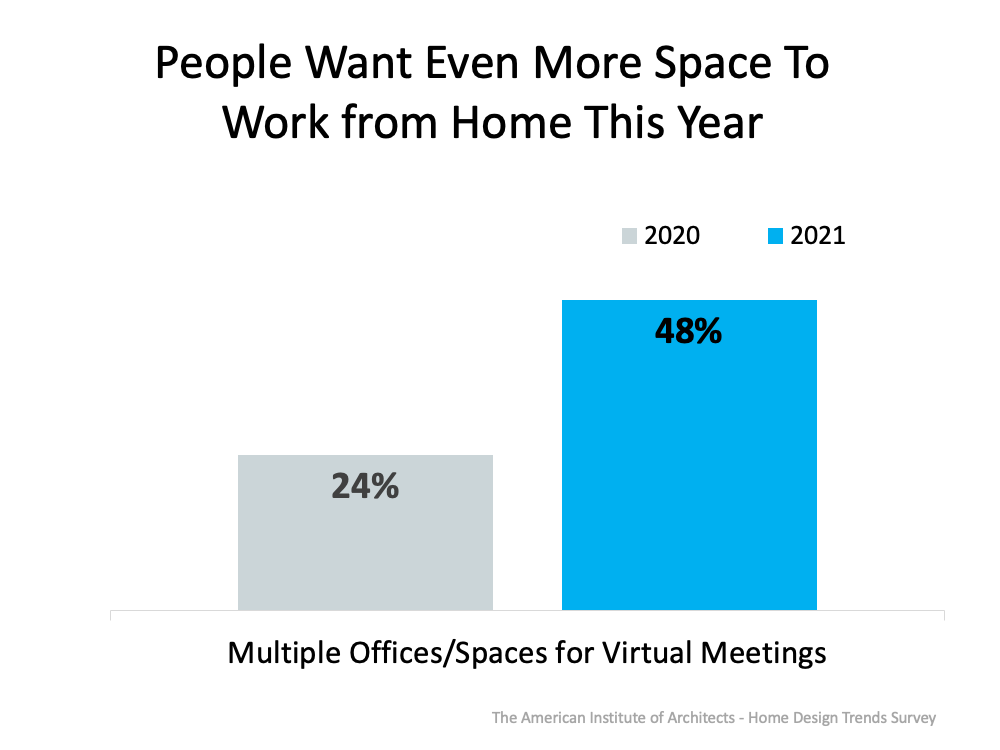 people want more space to work from home in 2021