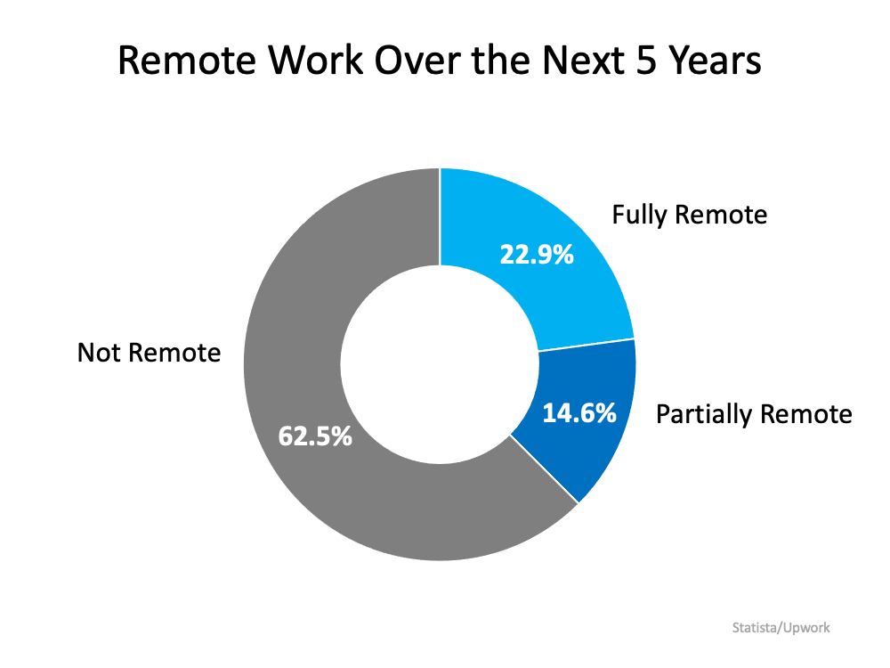 what will remote work look like in the next five years
