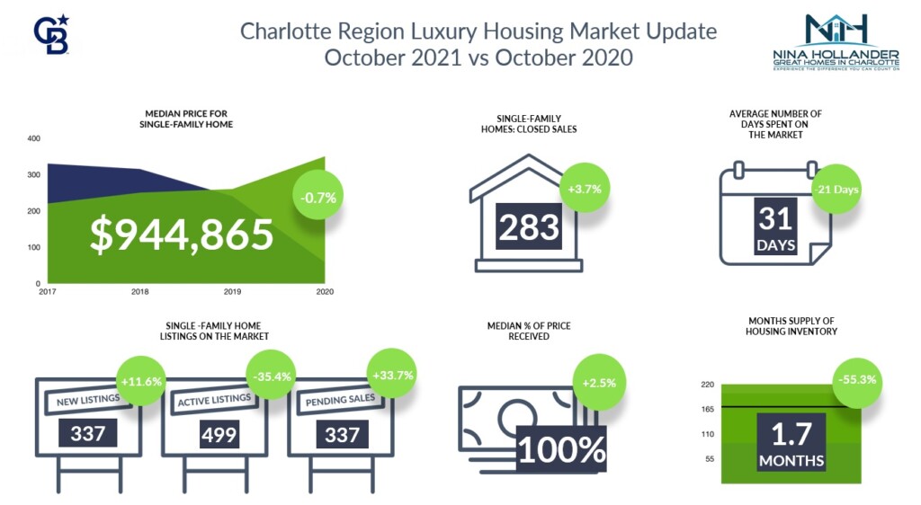 Charlotte Region Luxury Home Sales Snapshot October 2021