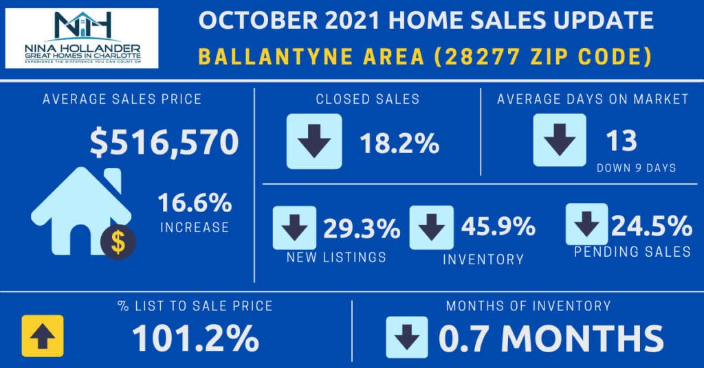 Bllantyne Area/28277 Zip Code Housing Market Report October 2021