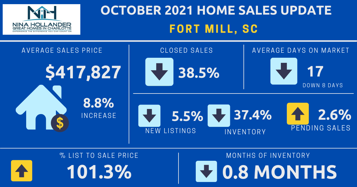 Fort Mill, SC Real Estate Report: October 2021