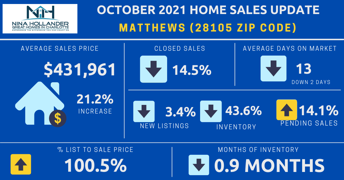 Matthews, NC Real Estate Report: October 2021