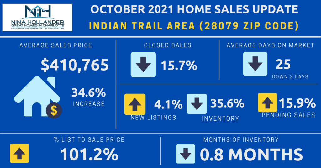 Indian Trail/28079 Zip Code Housing Market Update October 2021