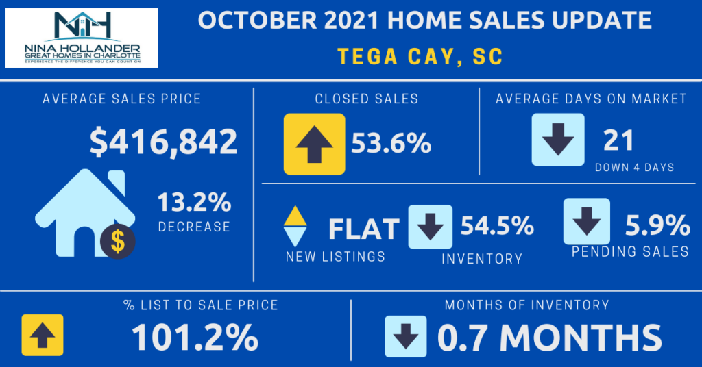 Tega Cay, SC Home Sales Report October 2021