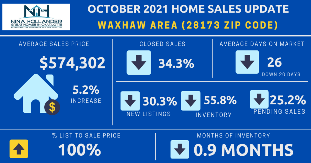 Waxhaw, Weddington, Marvin NC Housing Market Report October 2021
