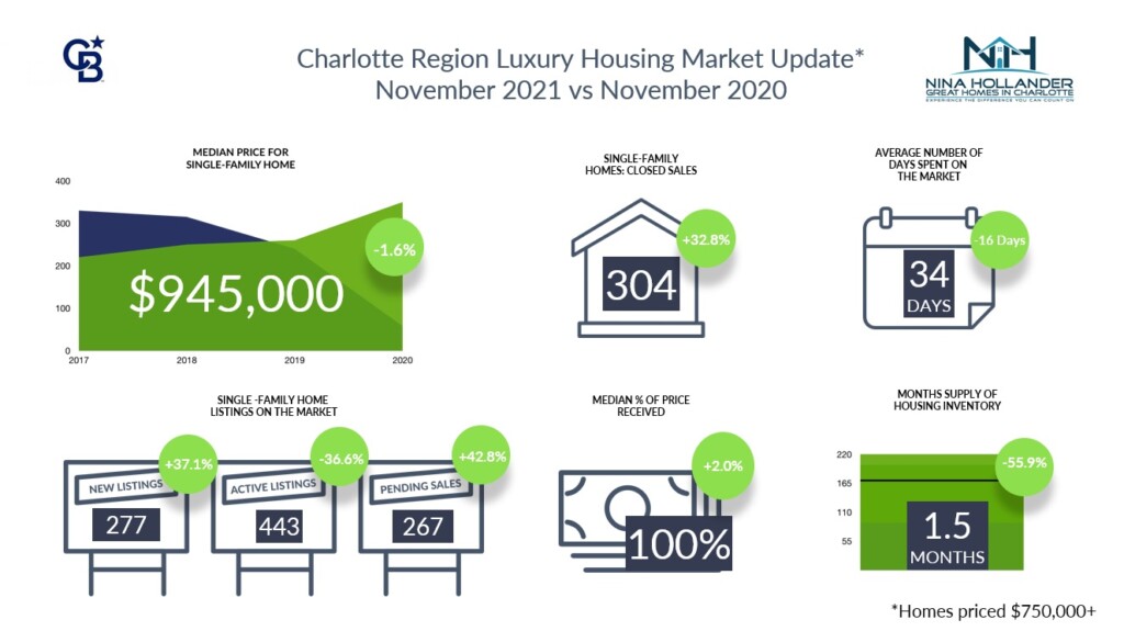 Luxury Home Sales Report In Charlotte November 2021