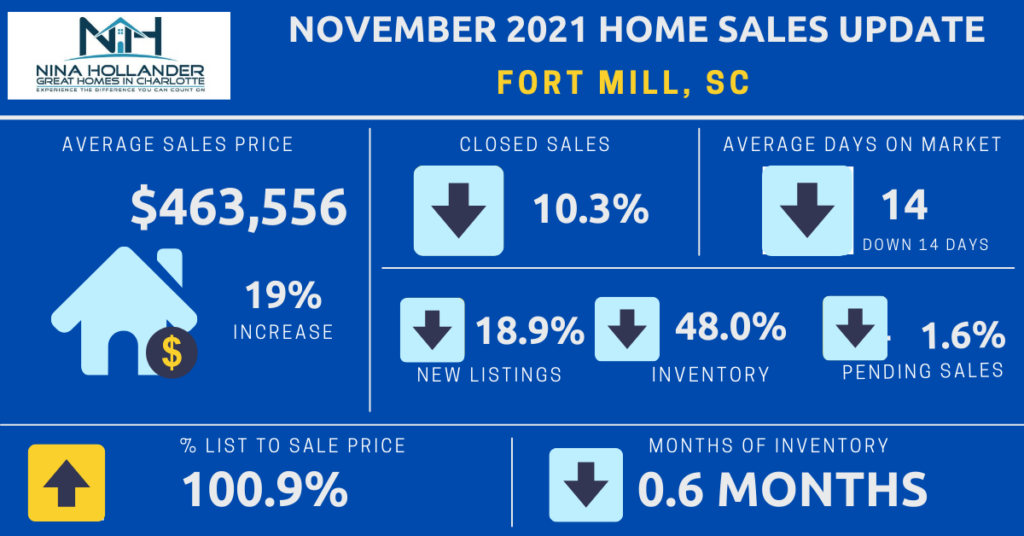 Fort Mill, SC Real Estate Report November 2021