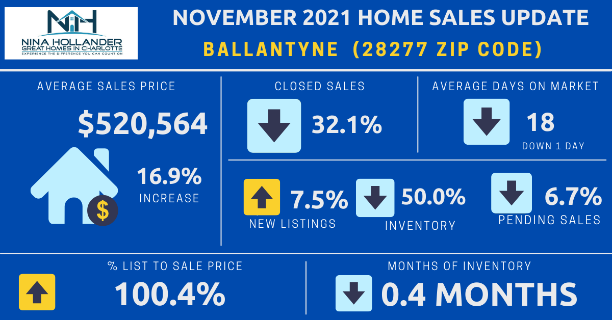 Ballantyne (28277 Zip Code) Real Estate Report: November 2021