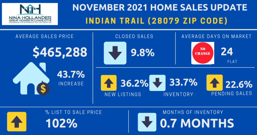 Indian Trail, NC (28079 Zip Code) Real Estate Report November 2021