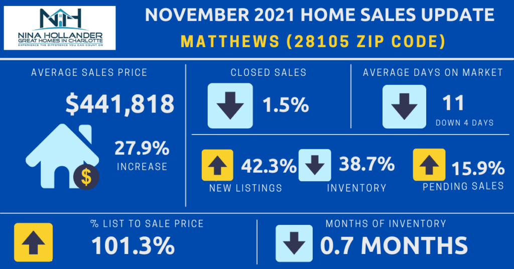 Matthews, NC (28105 Zip Code) Home Sales Report