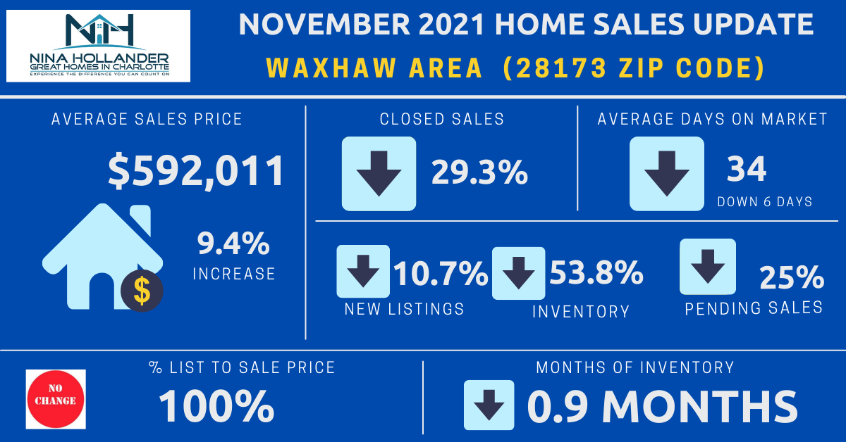 Waxhaw (28173 Zip Code) Real Estate Report: November 2021