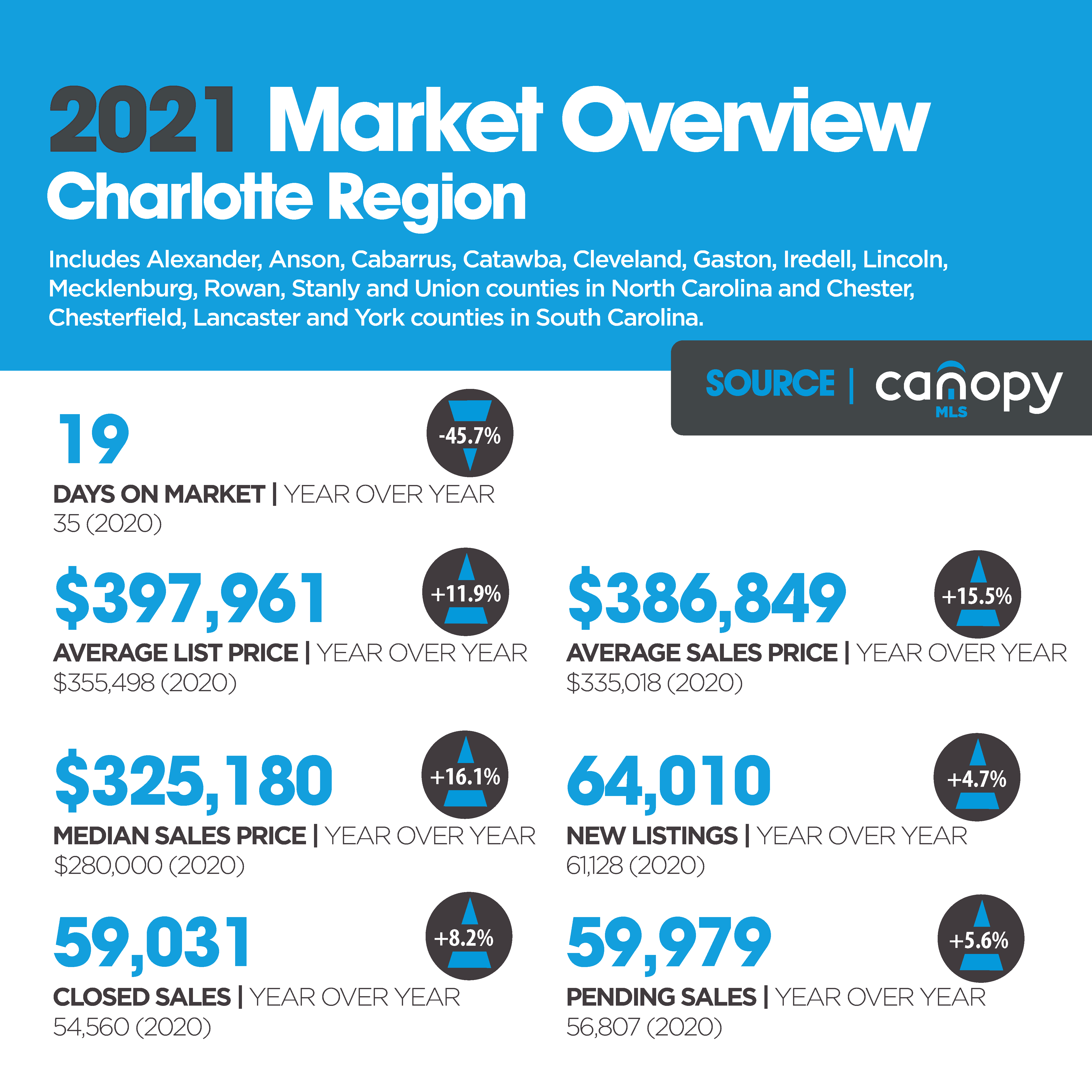 Charlotte Region Real Estate Report For 2021