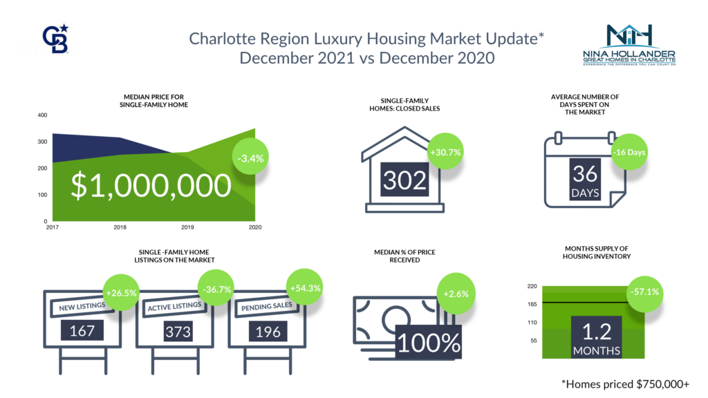 Charlotte Luxury Home Sales Report December 2021