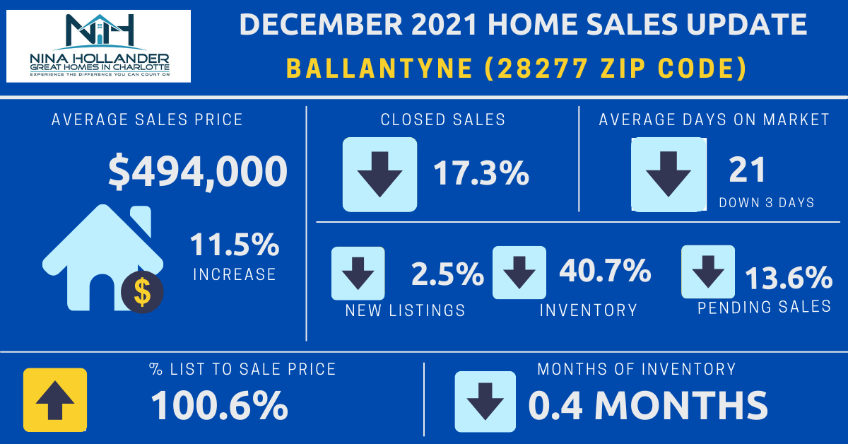 Ballantyne (28277 Zip Code) Real Estate Report: December 2021