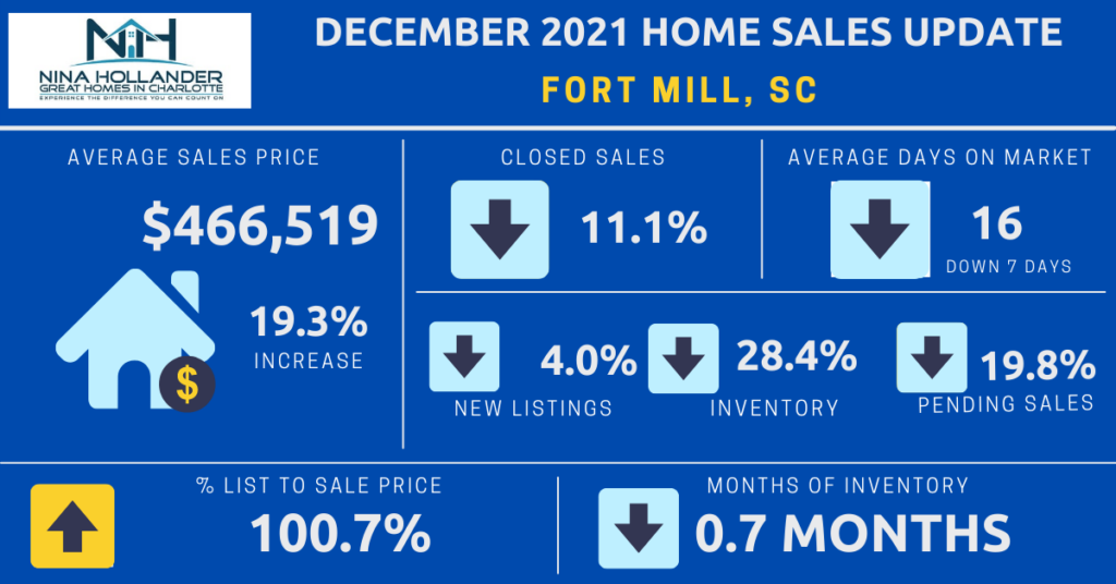 Fort Mill SC Real Estate Report For December 2021