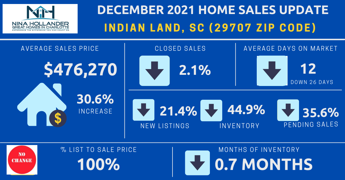 Indian Land Real Estate Report: December 2021