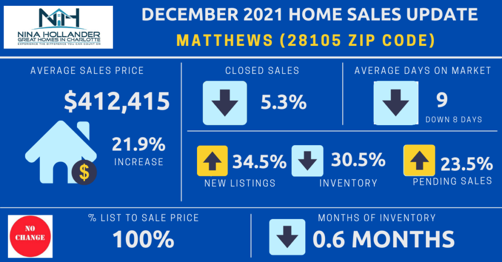 Matthews NC (28105 Zip Code) Housing Market Update: December 2021