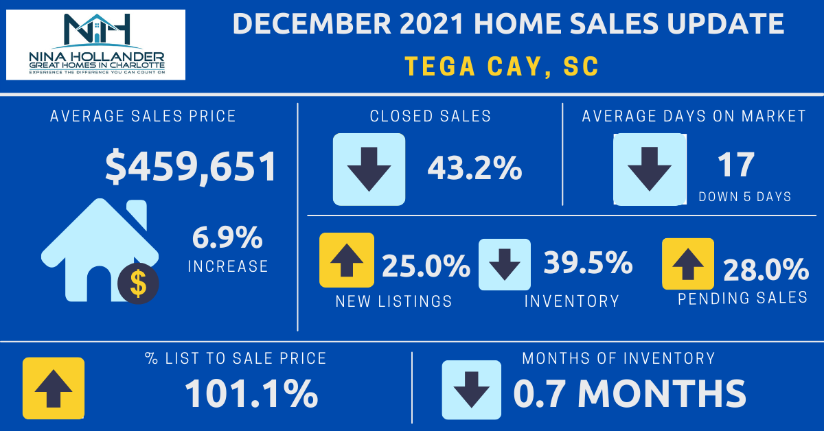 Tega Cay, SC Real Estate Report: December 2021