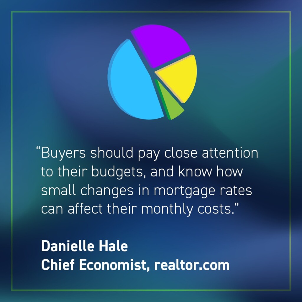 Mortgage payments impacted even by small changes in interest rates
