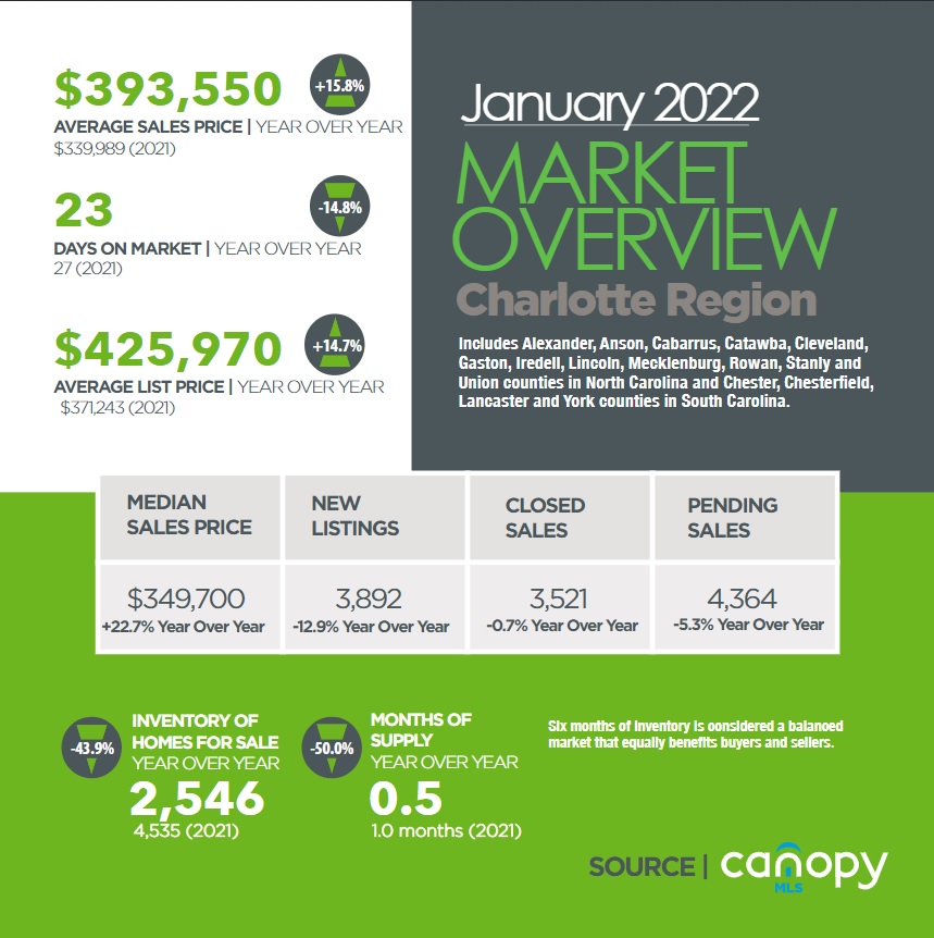 Charlotte Region Real Estate Snapshot January 2022