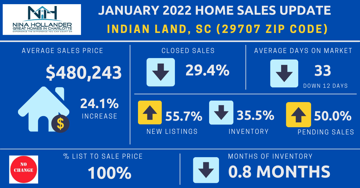 Indian Land Real Estate Report: January 2022