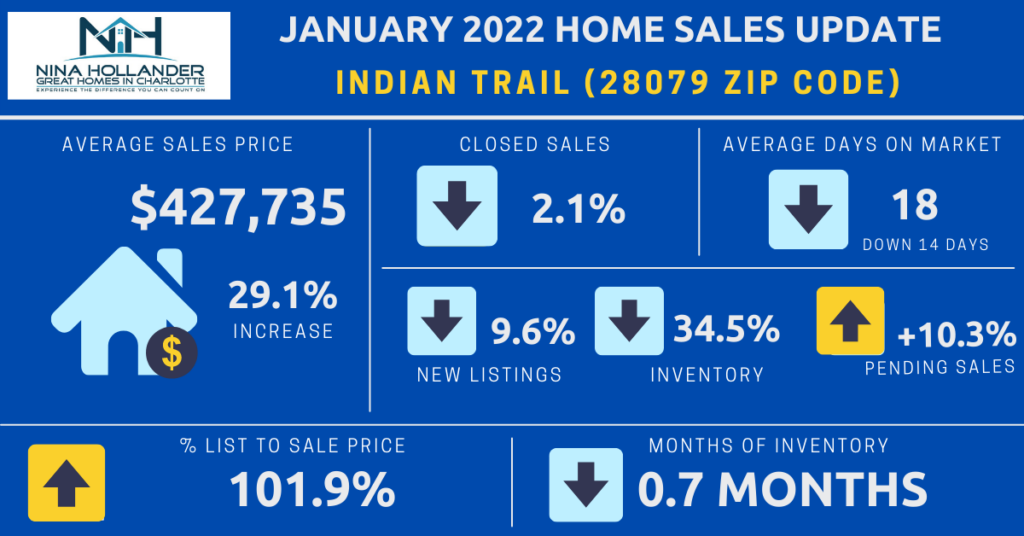 Indian Trail, NC Real Estate Report January 2022
