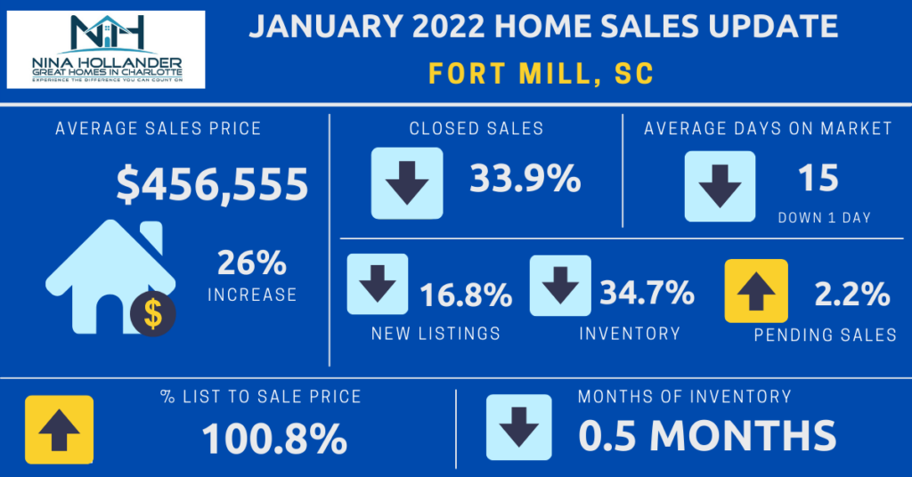 Fort Mill, SC Home Sales Report For January 2022
