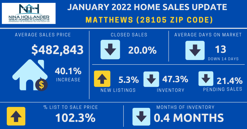 Matthews (28105 Zip Code) Real Estate Report January 2022