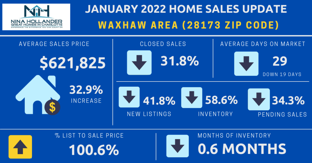 Waxhaw, Weddington, Marvin NC Home Sales Report January 2022