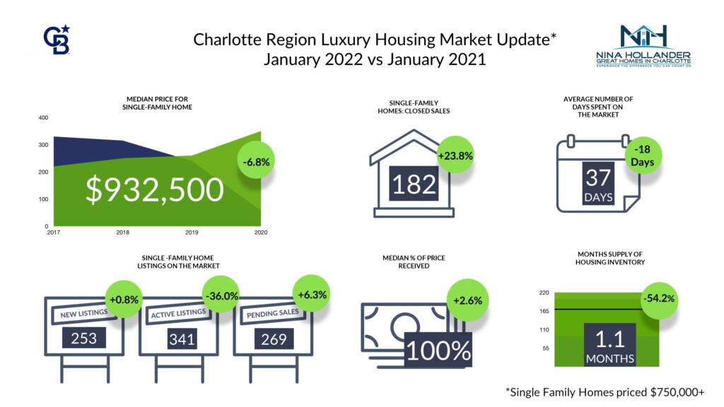 Charlotte Region Luxury Home Sales In January 2022