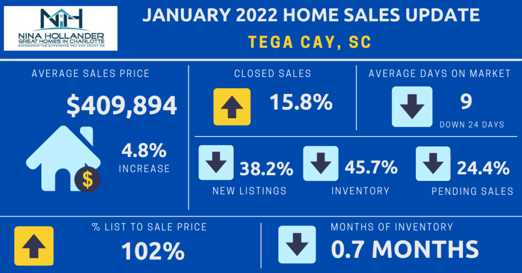 Tega Cay, SC Home Sales Report For January 2022