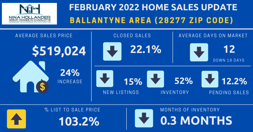 Ballantyne/28277 Zip Code Housing Market Update February 2022