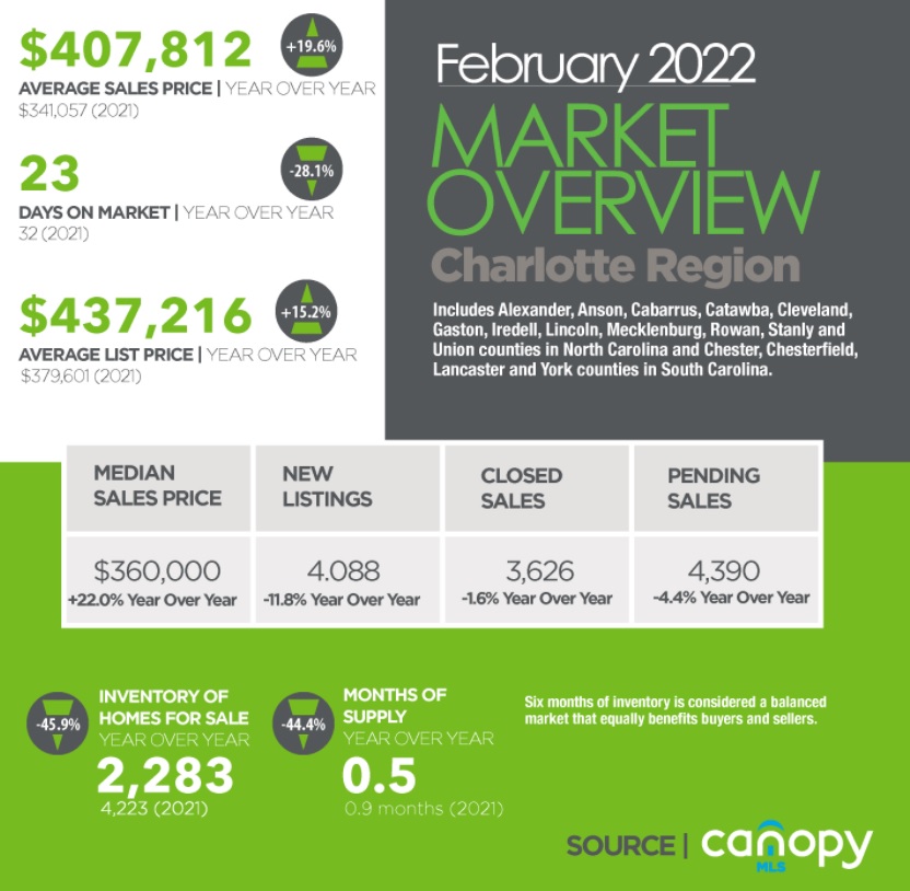 Charlotte Region Real Estate Report February 2022