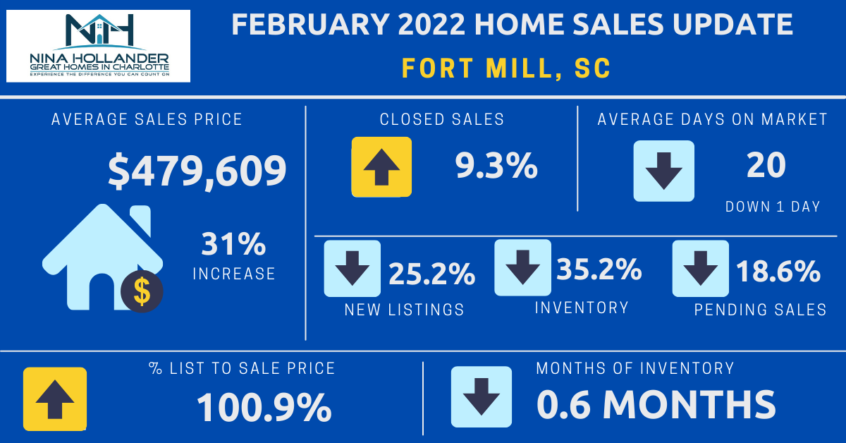 Fort Mill, SC Real Estate Report: February 2022