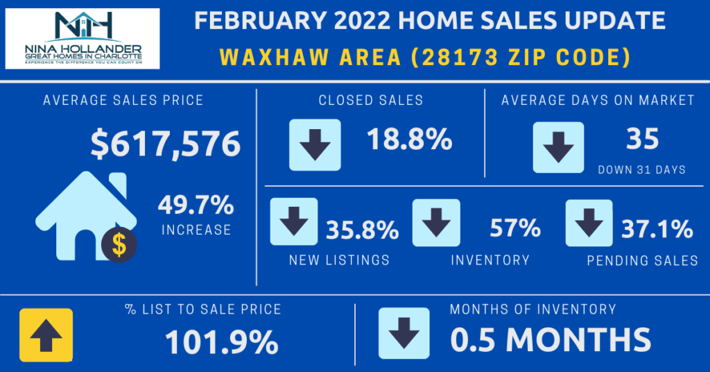 Waxhaw/28173 Zip Code Housing Market Report February 2022
