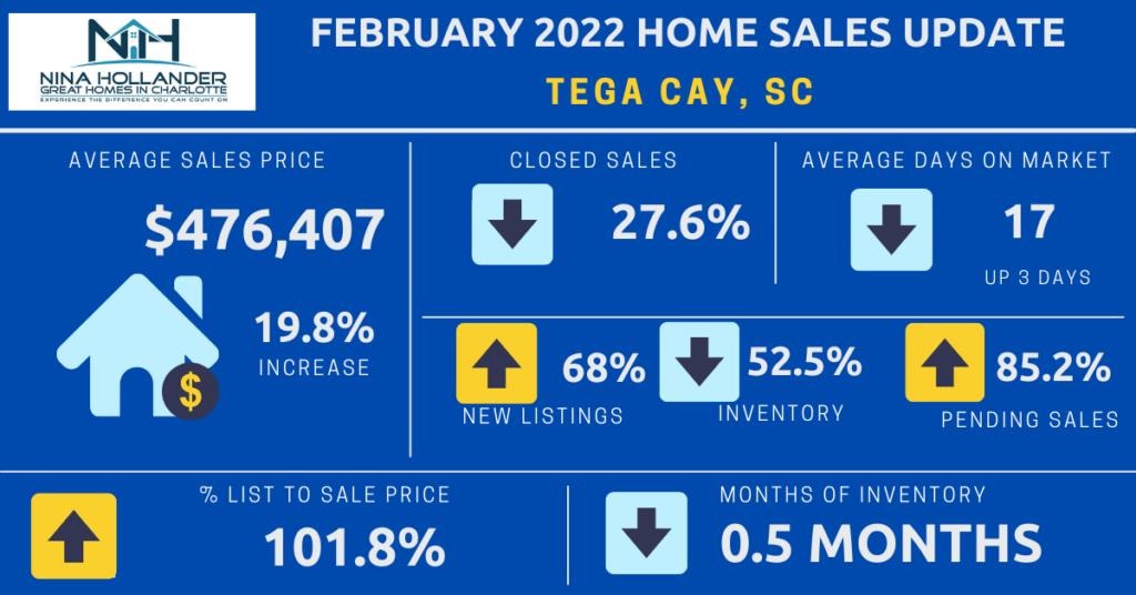 Tega Cay, SC Real Estate Update February 2022