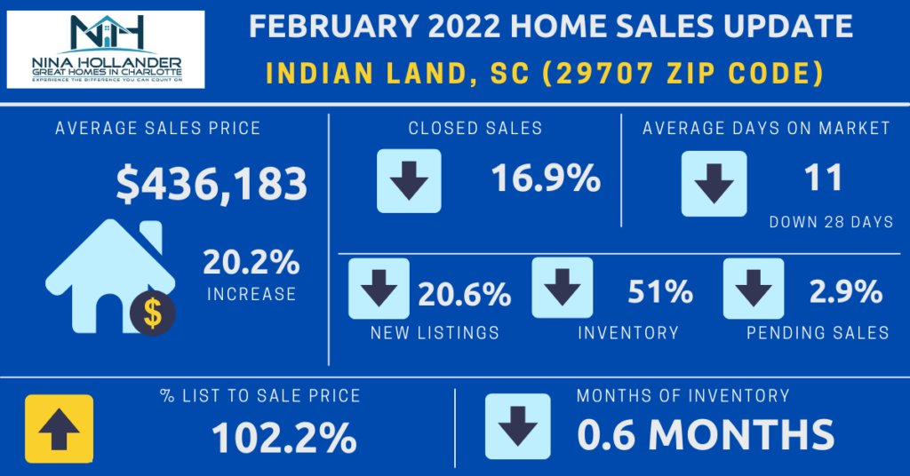 Indian Land/29707 Zip Code Housing Market In February 2022