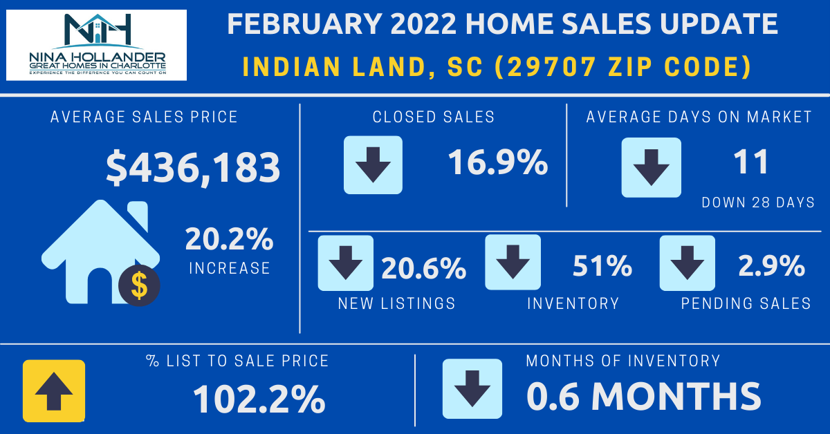 Indian Land Real Estate Report: February 2022