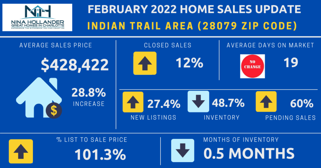 Indian Trail/28079 Zip Code Housing Market Report February 2022