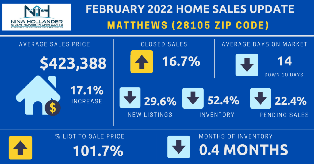 Matthews/28105 Zip Code Housing Market Update February 2022