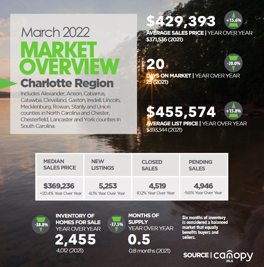 Charlotte Region Real Estate Report March 2022