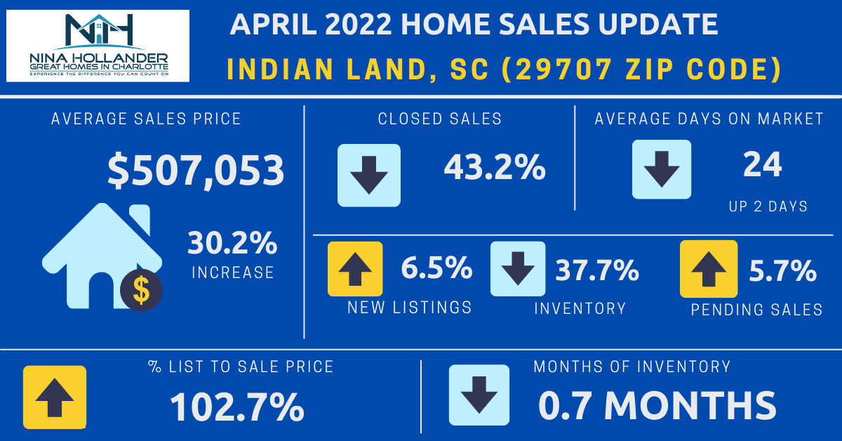 Indian Land Real Estate Report: April 2022