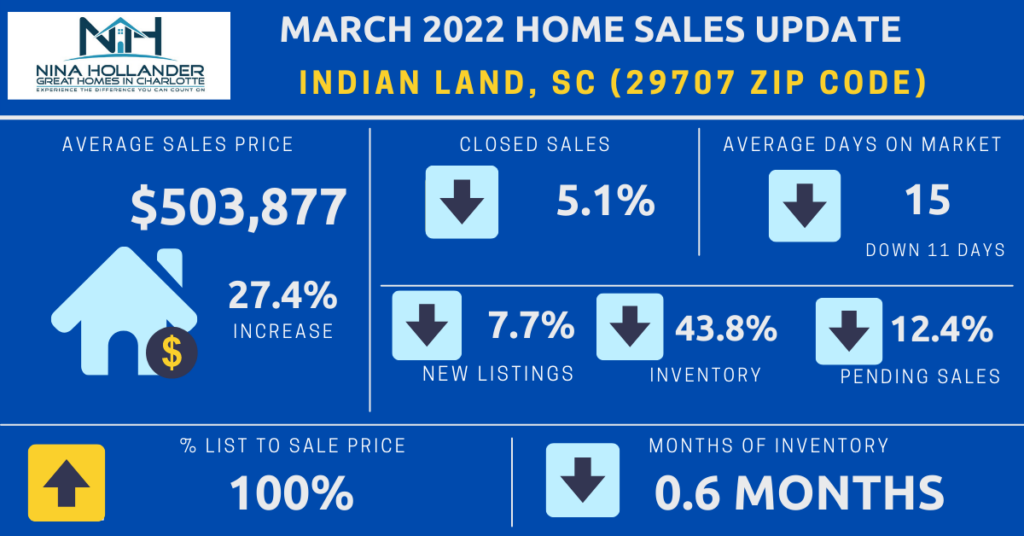 Indian Land/29707 Zip Code Real Estate Report March 2022